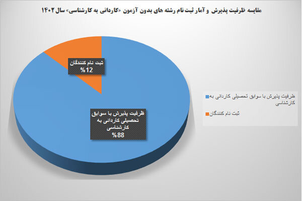 جای خالی در دانشگاهها به ۴۵۰ هزار صندلی رسید