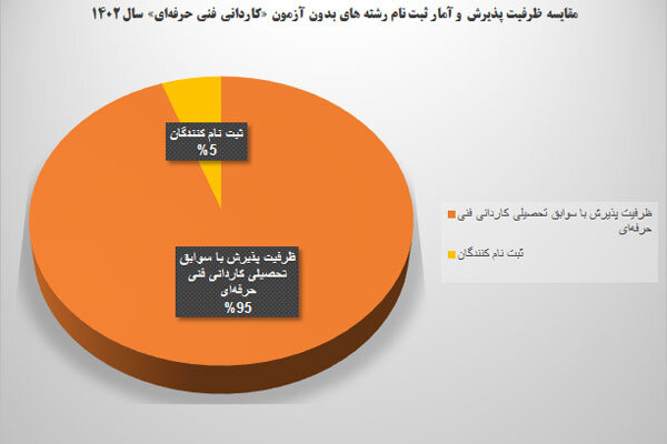 جای خالی در دانشگاه‌ها به ۴۵۰ هزار صندلی رسید