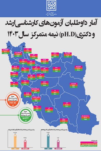 نظرسنجی از داوطلبان شرکت کننده در کنکورهای ارشد و دکتری فعال شد