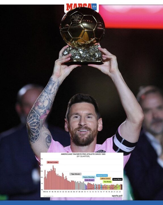 مسی، محبوبترین ورزشکار آمریکا شد