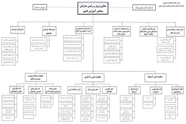 سازمان سنجش؛ از «مرکز آزمونشناسی ایران» تا «سازمان ملی سنجش»