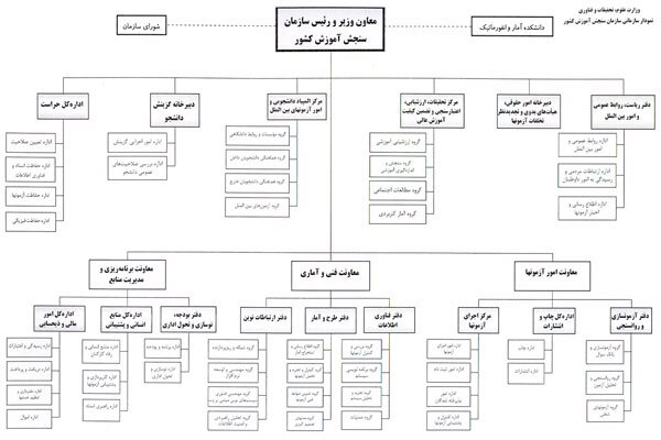 سازمان سنجش؛ از «مرکز آزمون‌شناسی ایران» تا «سازمان ملی سنجش»