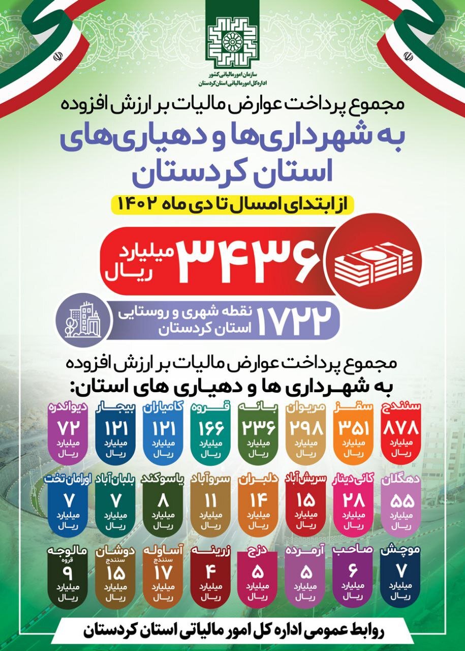 اینفوگرافیک پرداخت مالیات به دهیاریها و شهرداریهای کردستان