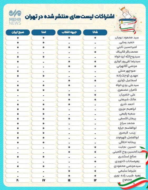 پیشتازان نمایندگی مجلس در تهران عضو کدام لیست انتخاباتی بودند؟