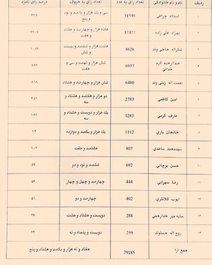 نتایج رسمی انتخابات در حوزه انتخابیه دهلران مشخص شد