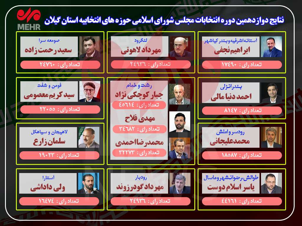 منتخبان مردم گیلان در مجلس شورای اسلامی