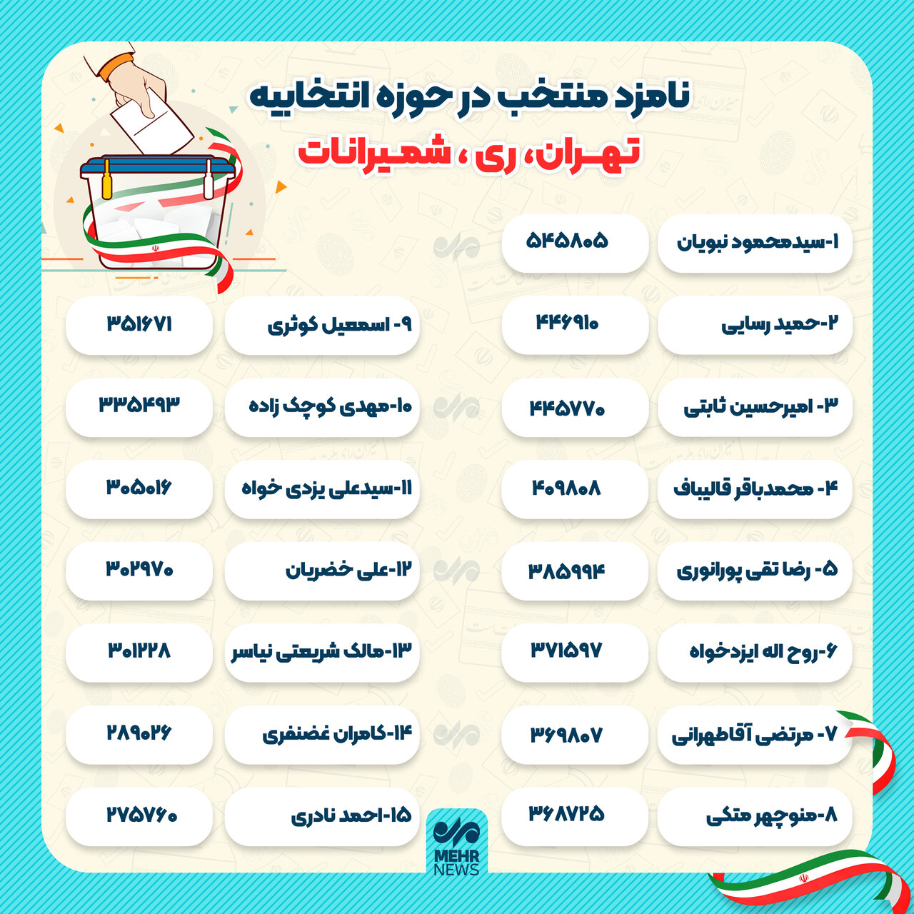 نامزدهای منتخب حوزه انتخابیه تهران، ری شمیرانات تا این لحظه