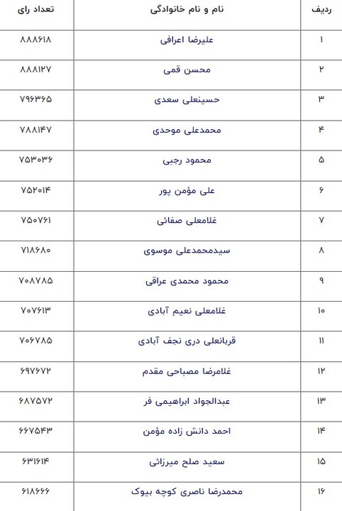 نتایج نهایی انتخابات ششمین دوره مجلس خبرگان استان تهران منتشر شد