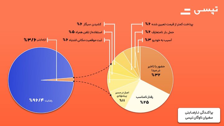 معطل کردن راننده‌ توسط مسافر؛ پرتکرارترین شکایت در مرکز تماس تپسی