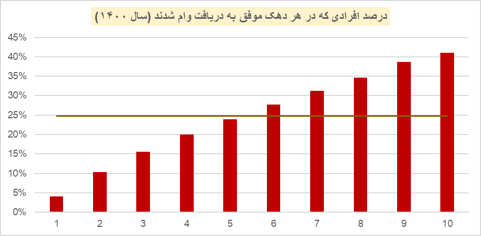 ساز ناخوشایند تنظیمگران بخشی با کسبوکارهای قسطیفروشی