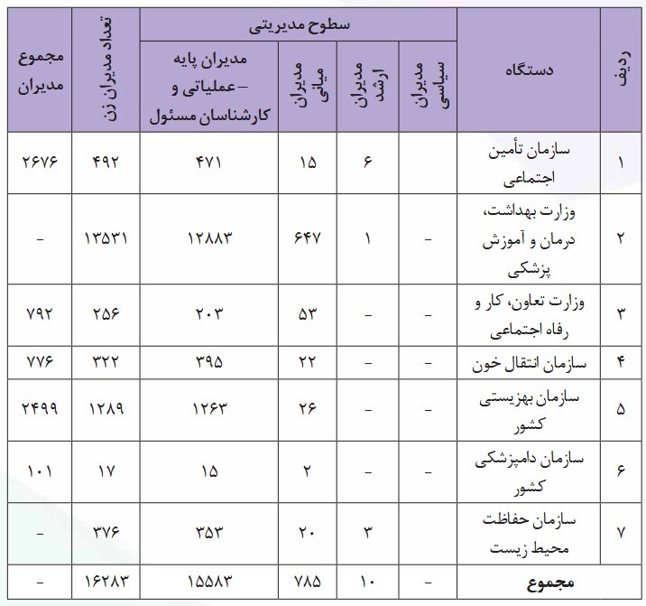 مشارکت زنان در عرصههای مدیریتی و تصمیمگیری در ایران