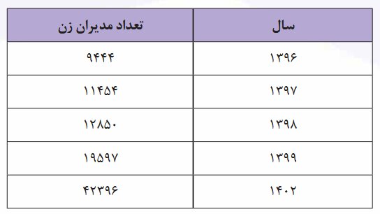 مشارکت زنان در عرصههای مدیریتی و تصمیمگیری در ایران
