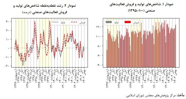 نبض صنعت در بهمن ۱۴۰۲/ فروش خودرو ۱۲.۱ درصد کاهش یافت
