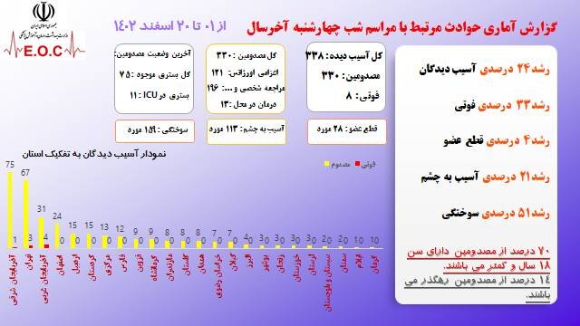 رشد ۲۴ درصدی مصدومان حوادث چهارشنبه سوری + جدول