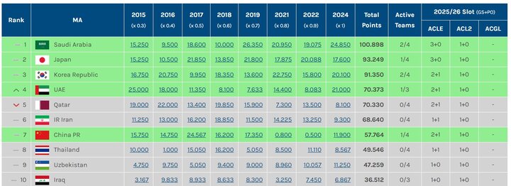 سهمیه فوتبال ایران در لیگ نخبگان آسیا کاهش یافت + عکس