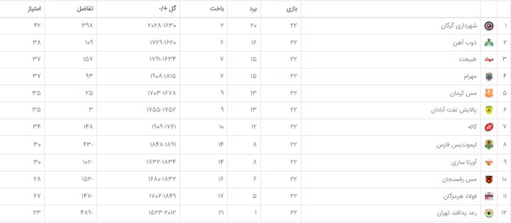 جایگاه نهایی تیمها در پایان مرحله مقدماتی