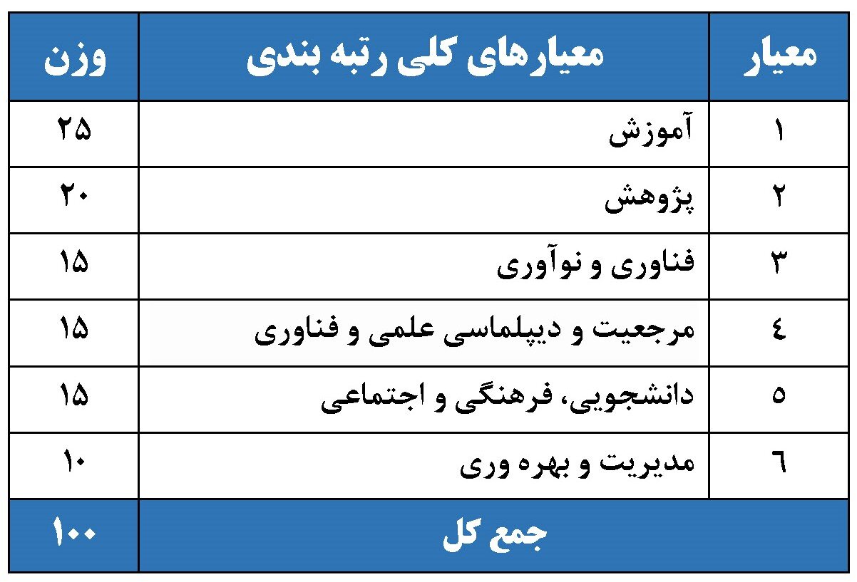 معیارهای جدید رتبه بندی ملی دانشگاه های کشور (ISC) تصویب شد