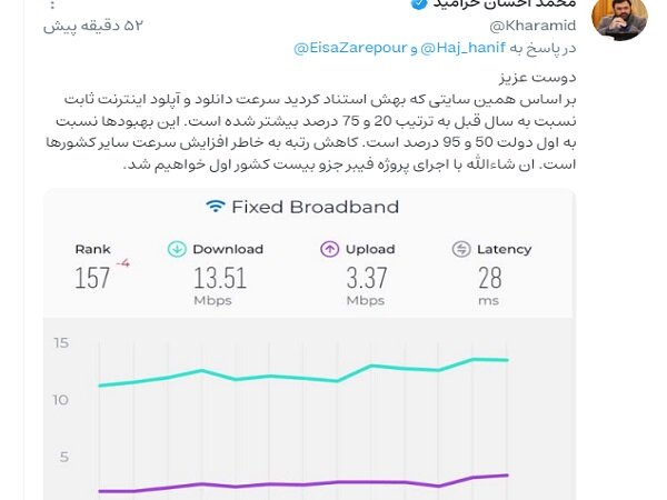 افزایش ۵۰ و ۹۵ درصدی سرعت دانلود و آپلود اینترنت ثابت