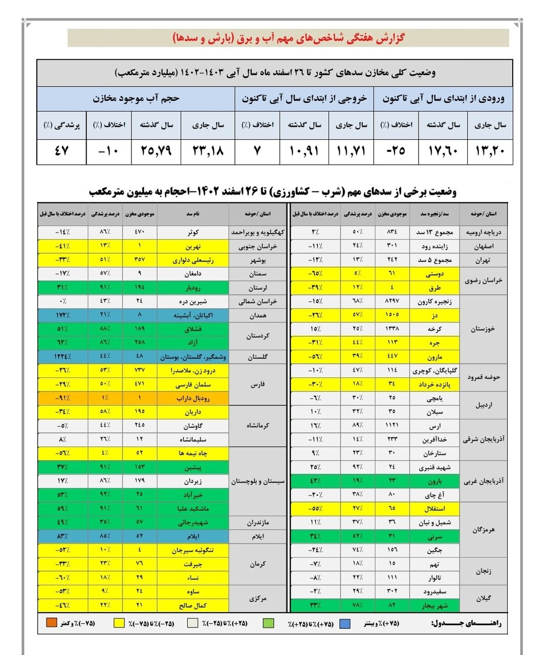ذخیره سد زایندهرود به ۳۰۱ میلیون مترمکعب رسید