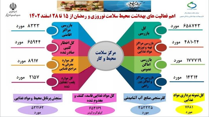 انجام ۶۵۸ هزار بازرسی بهداشتی/ کشف ۶۵۴ هزار کیلو مواد غذایی فاسد