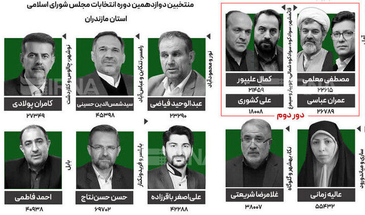 صحت انتخابات در مازندران تایید شد
