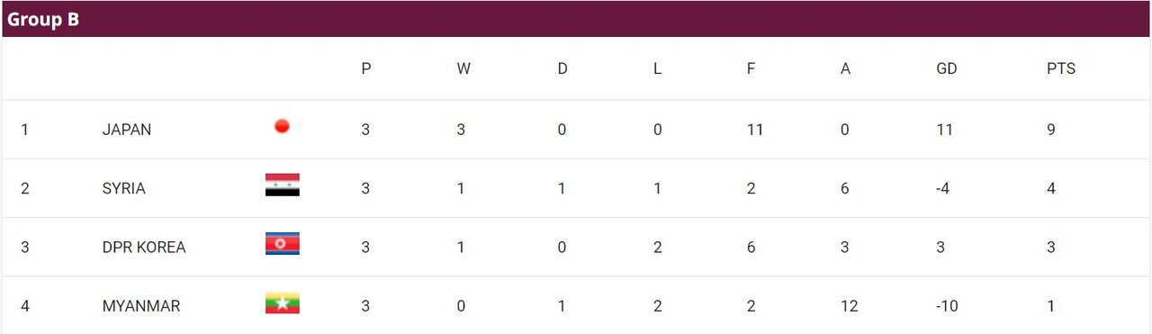 نگاهی به عملکرد تیم های آسیایی/ «یوزها» در کمین «اسبهای ترکمن»