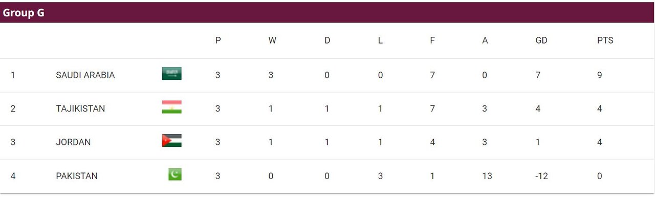 نگاهی به عملکرد تیم های آسیایی/ «یوزها» در کمین «اسبهای ترکمن»