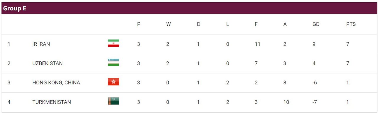نگاهی به عملکرد تیم های آسیایی/ «یوزها» در کمین «اسبهای ترکمن»