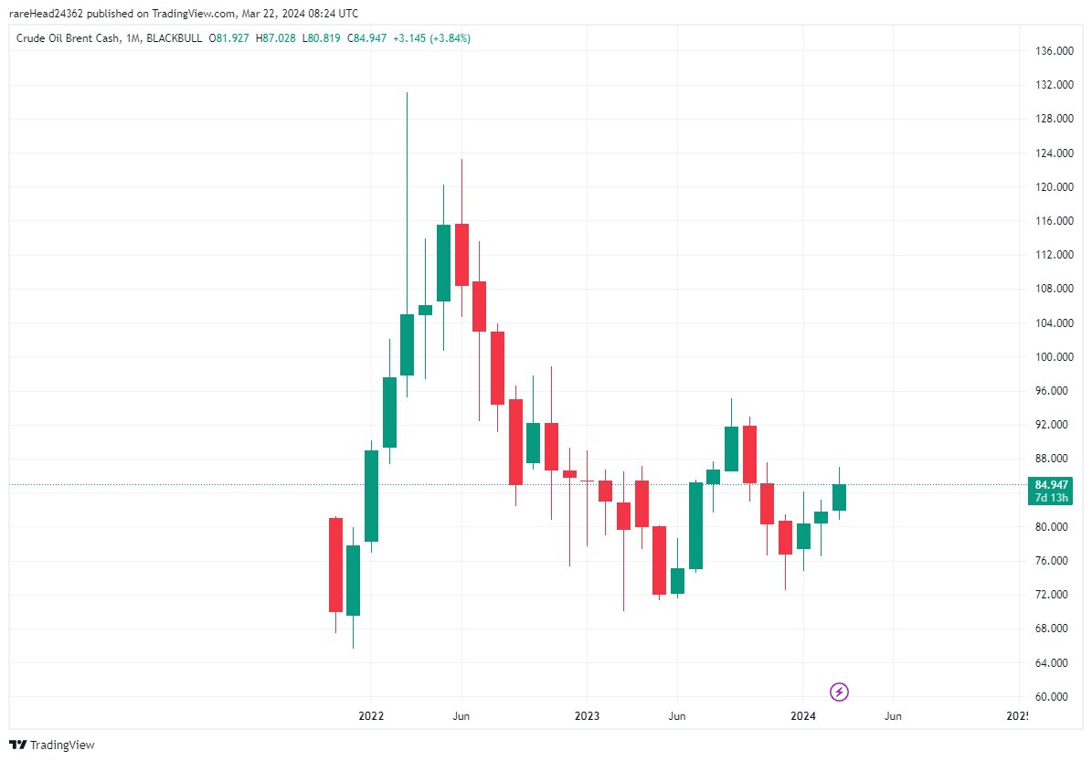 قیمت نفت دوباره در مسیر صعود/ قیمت نفت برنت در مرز ۸۵ دلار 