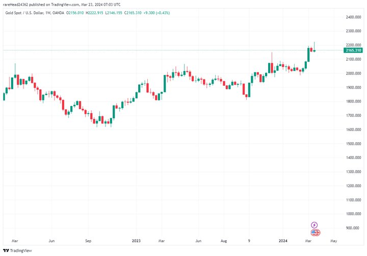 طلای جهانی بالای سقف تاریخی بسته شد