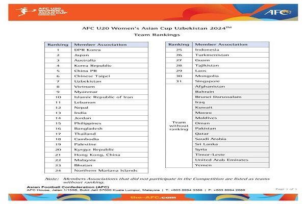 تیم فوتبال دختران جوان ایران در جایگاه دهم آسیا