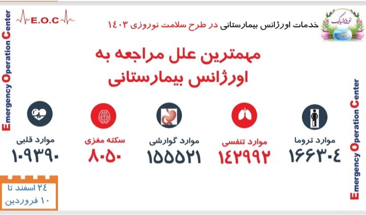 مهمترین علل مراجعه به اورژانس بیمارستانی