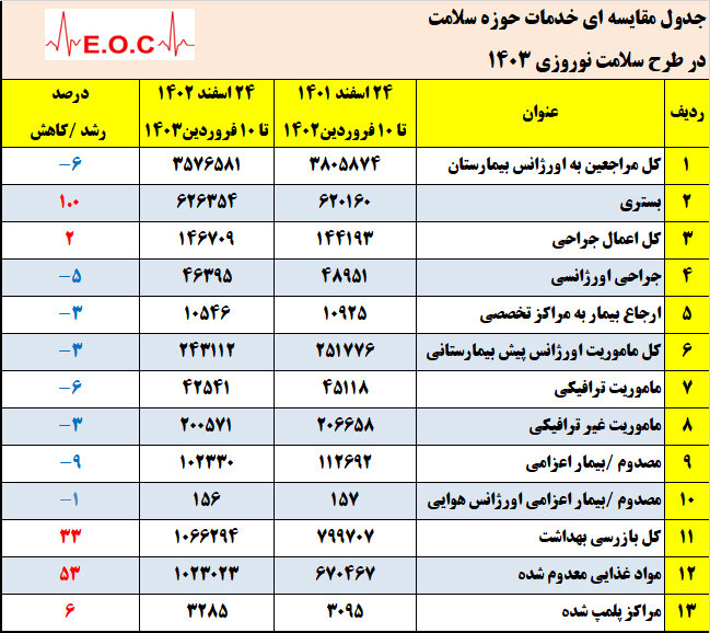 مهمترین علل مراجعه به اورژانس بیمارستانی