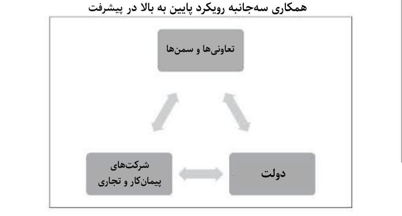 تعاونی‌ها و سمن‌ها شاه کلید مشارکت مردم در جهش تولید هستند