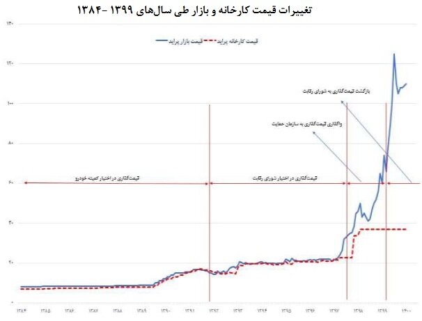 قراردادهای خودروسازان و قطعه سازان باید شفاف شود