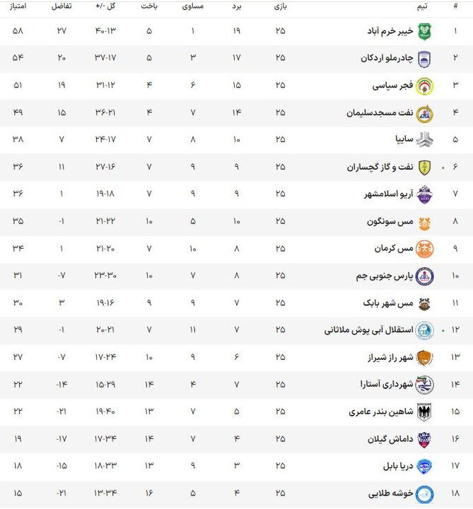 بردبزرگ خیبرخرم آباد برای یکه تازی در صدر/ نفت و گاز بدون شانس شد
