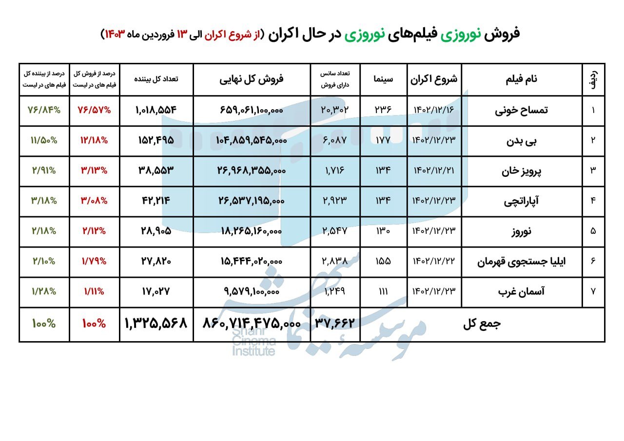 اعلام فروش نوروزی سینماها/ «تمساح خونی» صدرنشین است اعلام فروش نوروزی سینماها/ «تمساح خونی» صدرنشین است