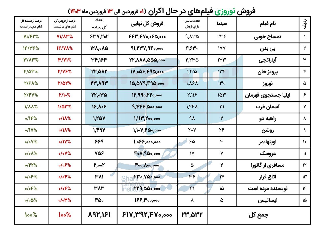 اعلام فروش نوروزی سینماها/ «تمساح خونی» صدرنشین است