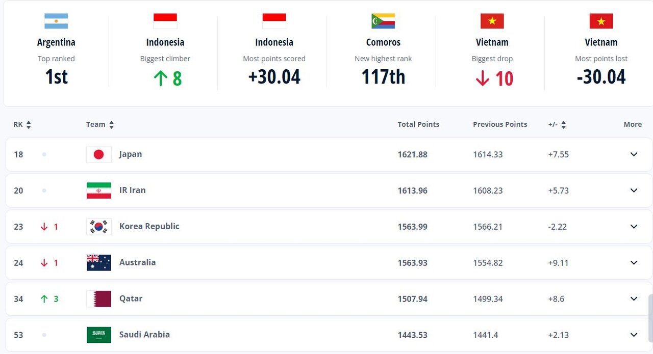 ایران بیستم دنیا و دوم آسیا/ آرژانتین همچنان بر بام فوتبال جهان