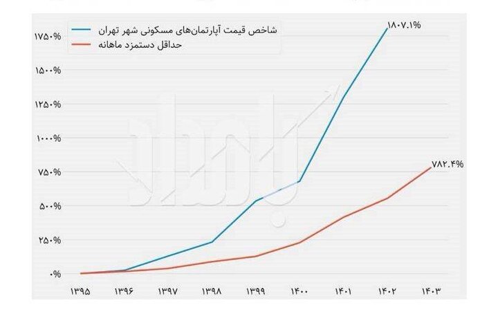 نمودار شاخص قیمت آپارتمان های مسکونی شهر تهران نسبت به حداقل دستمزر ماهانه