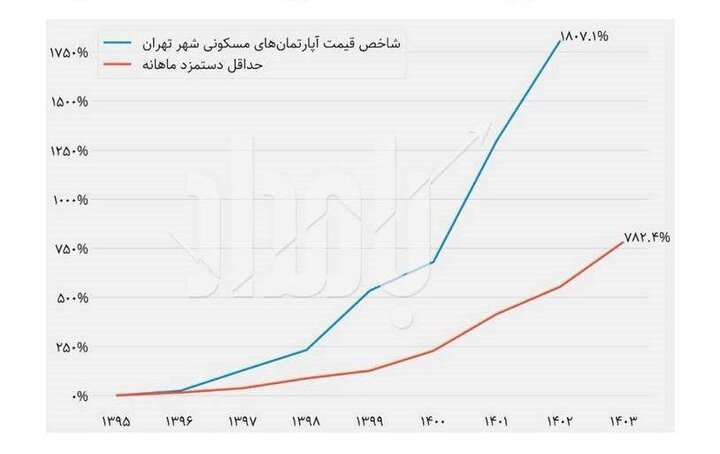 ساخت مردمی مسکن، راهکار خانهدار شدن کارگران