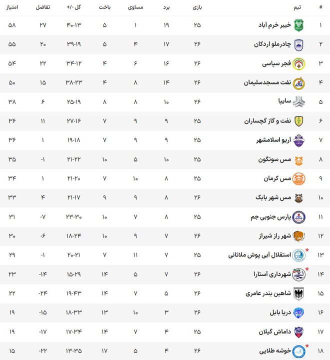 توقف چادرملو برابر نفت مسجدسلیمان/ فجر و نفت به صعود امیدوار شدند