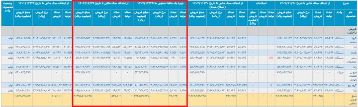 فروش خودرو توسط ایران خودرو ۱۲ درصد کاهش یافت