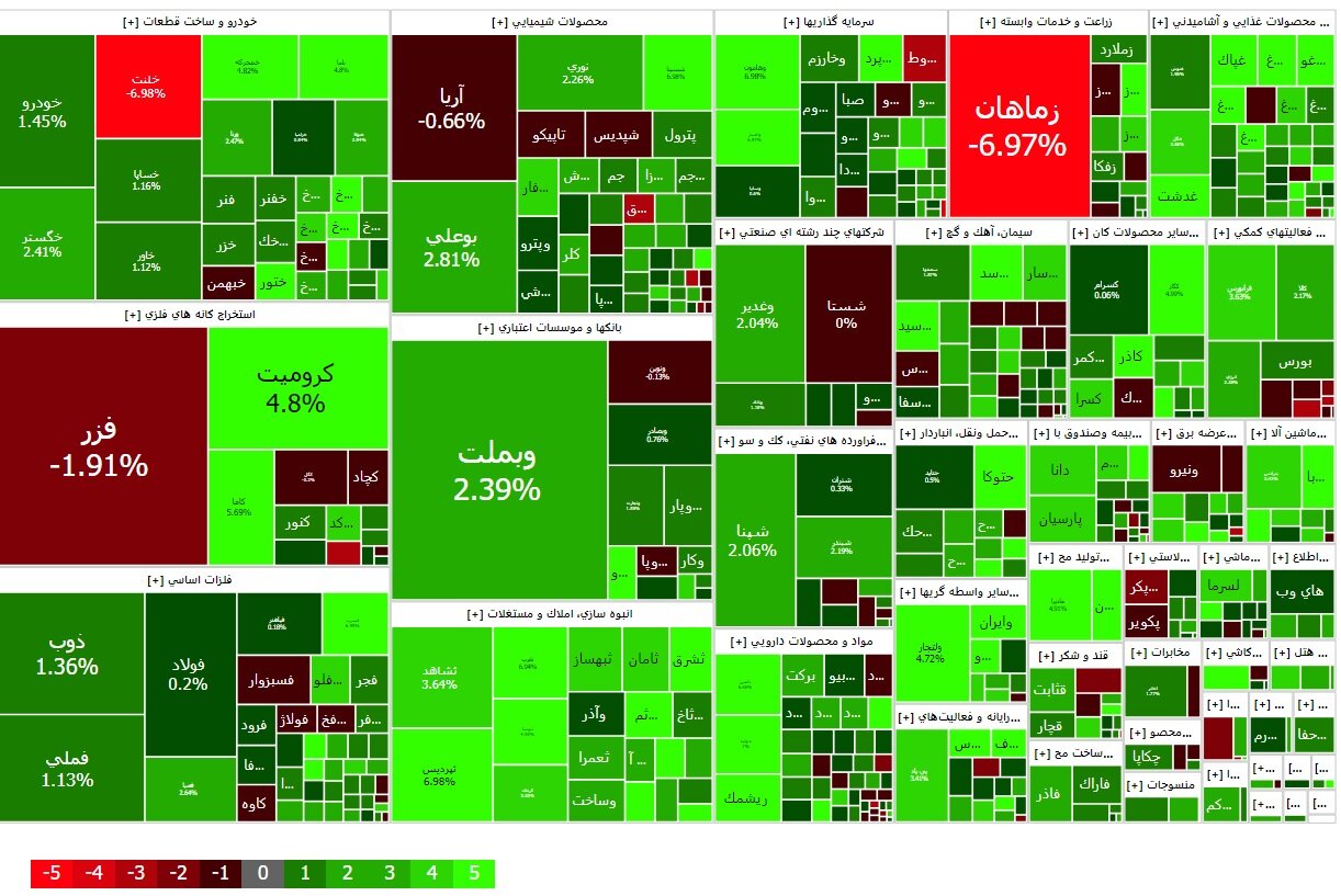 نمای سبز بازار سرمایه در معاملات ۲۰ فروردین