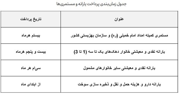 زمان واریز یارانه نقدی فروردین ۱۴۰۳ اعلام شد + جدول