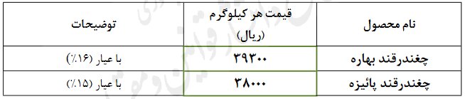 قیمت تضمینی چغندر قند بهاره و پاییزه ابلاغ شد قیمت تضمینی چغندر قند بهاره و پاییزه ابلاغ شد