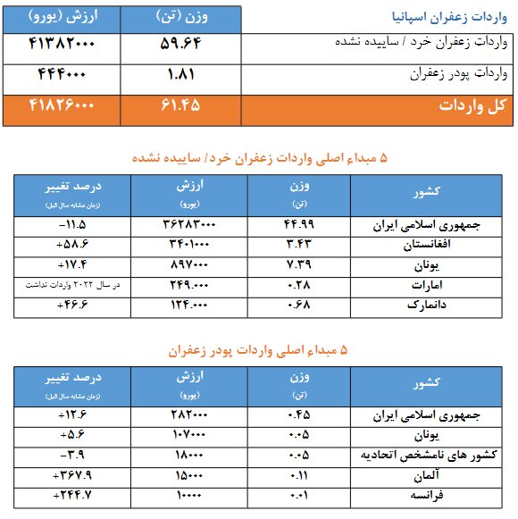 کاهش ۱۱.۴ درصدی صادرات زعفران ایران به اسپانیا کاهش ۱۱.۴ درصدی صادرات زعفران ایران به اسپانیا