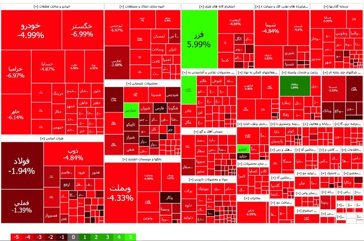نمایی از وضعیت وخیم بازار سرمایه؛ ۶۰۴ نماد در وضعیت قرمز 