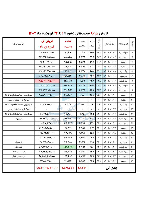 فروش سینمای ایران در هفته سوم فروردین اعلام شد