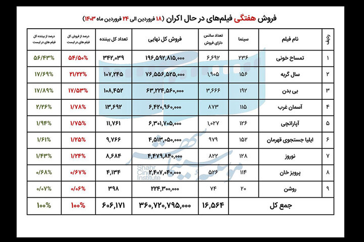 فروش سینمای ایران در هفته سوم فروردین اعلام شد